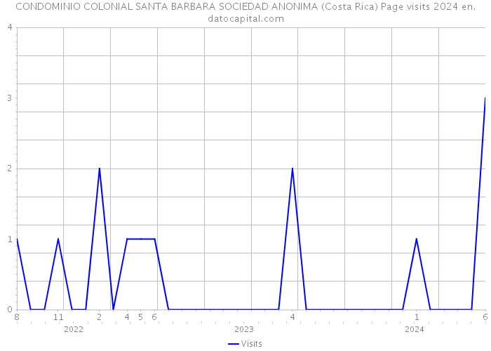 CONDOMINIO COLONIAL SANTA BARBARA SOCIEDAD ANONIMA (Costa Rica) Page visits 2024 