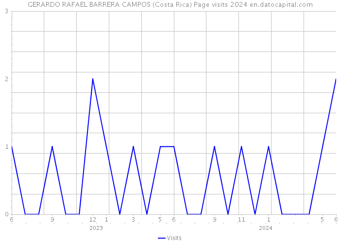 GERARDO RAFAEL BARRERA CAMPOS (Costa Rica) Page visits 2024 