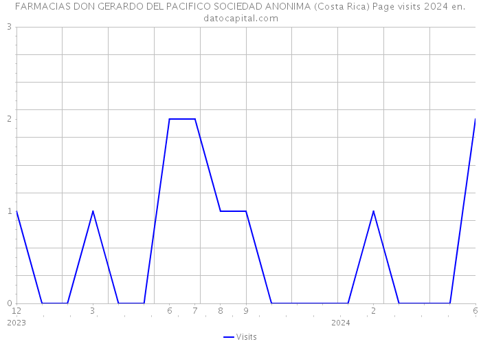 FARMACIAS DON GERARDO DEL PACIFICO SOCIEDAD ANONIMA (Costa Rica) Page visits 2024 