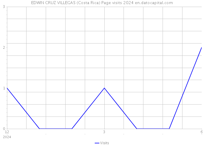 EDWIN CRUZ VILLEGAS (Costa Rica) Page visits 2024 