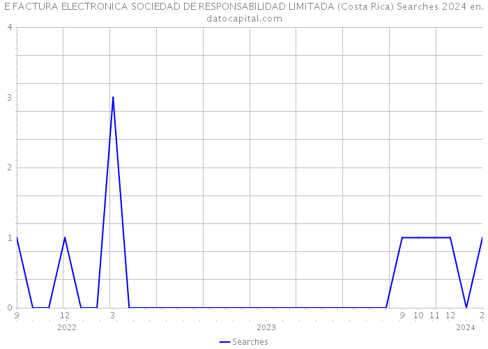 E FACTURA ELECTRONICA SOCIEDAD DE RESPONSABILIDAD LIMITADA (Costa Rica) Searches 2024 
