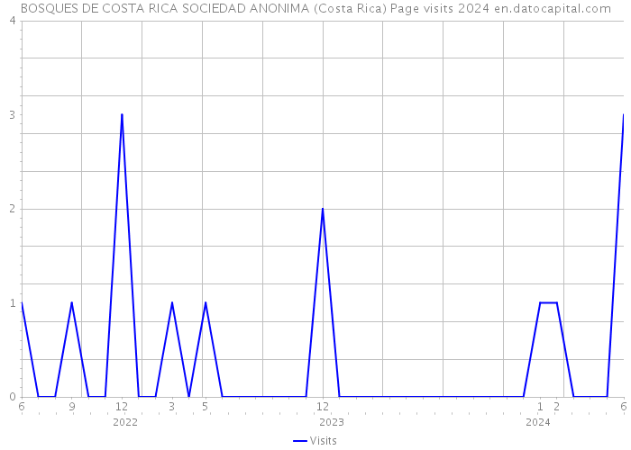 BOSQUES DE COSTA RICA SOCIEDAD ANONIMA (Costa Rica) Page visits 2024 