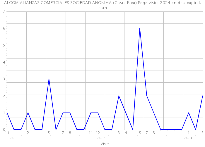 ALCOM ALIANZAS COMERCIALES SOCIEDAD ANONIMA (Costa Rica) Page visits 2024 