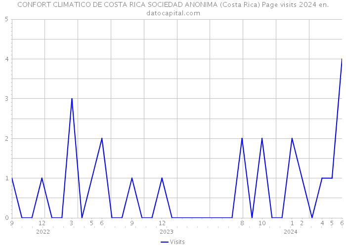 CONFORT CLIMATICO DE COSTA RICA SOCIEDAD ANONIMA (Costa Rica) Page visits 2024 