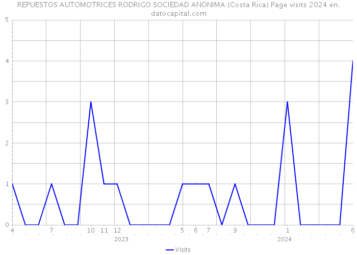 REPUESTOS AUTOMOTRICES RODRIGO SOCIEDAD ANONIMA (Costa Rica) Page visits 2024 