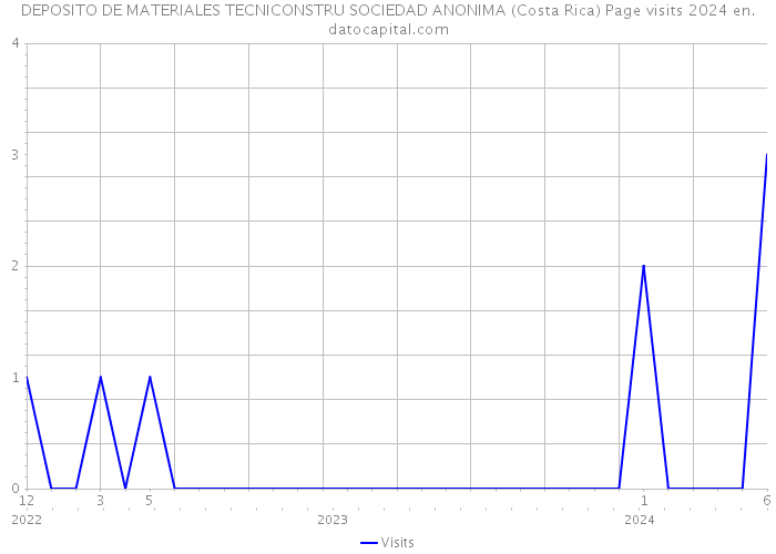 DEPOSITO DE MATERIALES TECNICONSTRU SOCIEDAD ANONIMA (Costa Rica) Page visits 2024 
