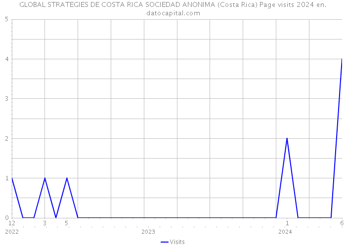 GLOBAL STRATEGIES DE COSTA RICA SOCIEDAD ANONIMA (Costa Rica) Page visits 2024 