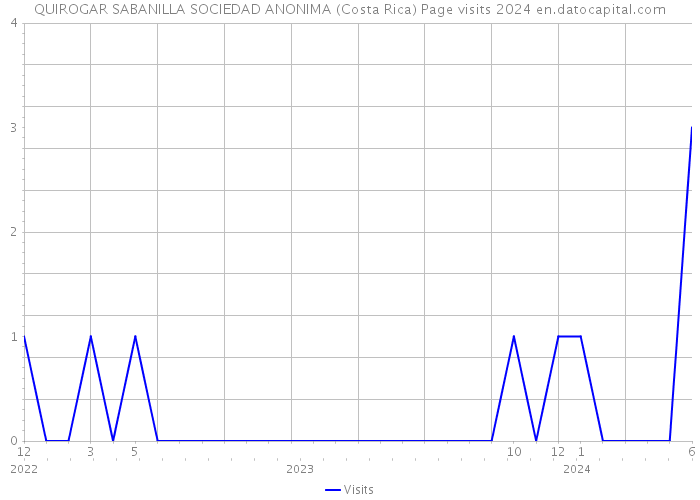 QUIROGAR SABANILLA SOCIEDAD ANONIMA (Costa Rica) Page visits 2024 