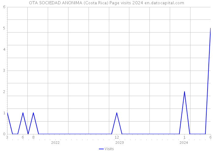 OTA SOCIEDAD ANONIMA (Costa Rica) Page visits 2024 