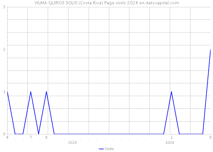 VILMA QUIROS SOLIS (Costa Rica) Page visits 2024 