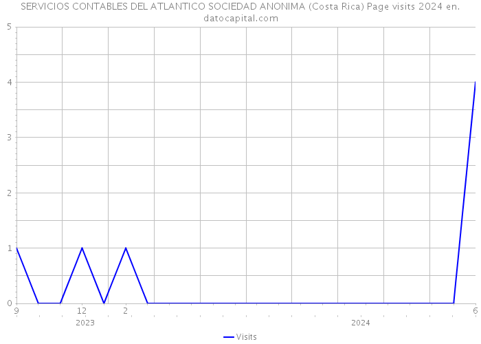SERVICIOS CONTABLES DEL ATLANTICO SOCIEDAD ANONIMA (Costa Rica) Page visits 2024 