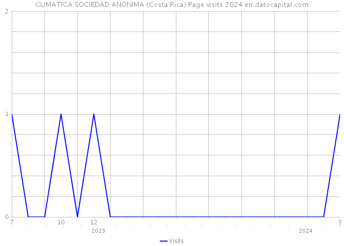 CLIMATICA SOCIEDAD ANONIMA (Costa Rica) Page visits 2024 