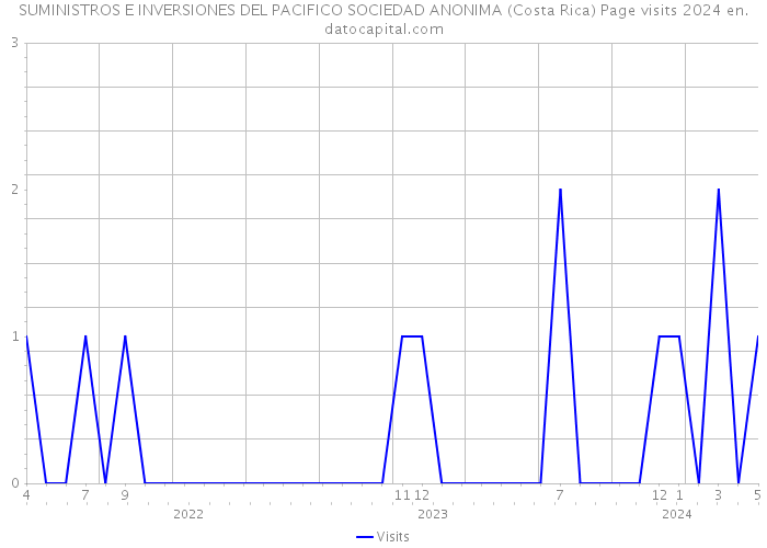 SUMINISTROS E INVERSIONES DEL PACIFICO SOCIEDAD ANONIMA (Costa Rica) Page visits 2024 