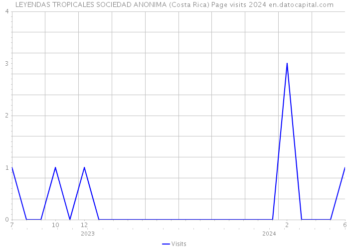 LEYENDAS TROPICALES SOCIEDAD ANONIMA (Costa Rica) Page visits 2024 