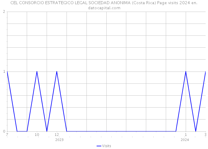 CEL CONSORCIO ESTRATEGICO LEGAL SOCIEDAD ANONIMA (Costa Rica) Page visits 2024 