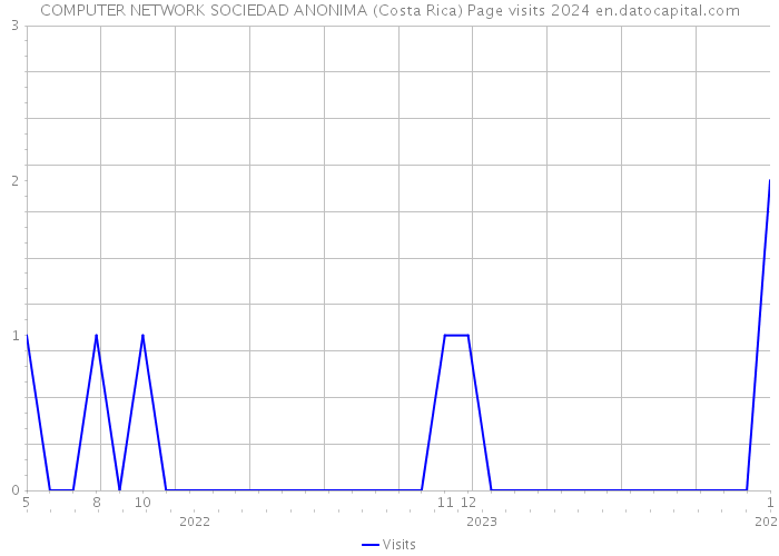 COMPUTER NETWORK SOCIEDAD ANONIMA (Costa Rica) Page visits 2024 