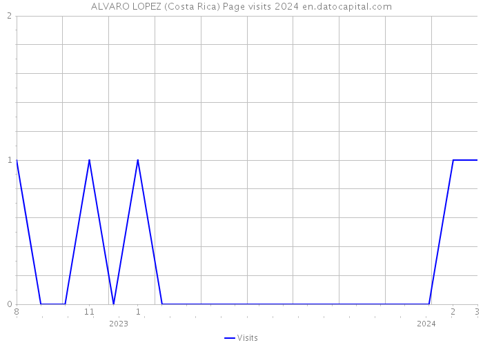 ALVARO LOPEZ (Costa Rica) Page visits 2024 