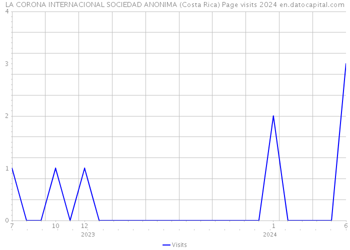LA CORONA INTERNACIONAL SOCIEDAD ANONIMA (Costa Rica) Page visits 2024 