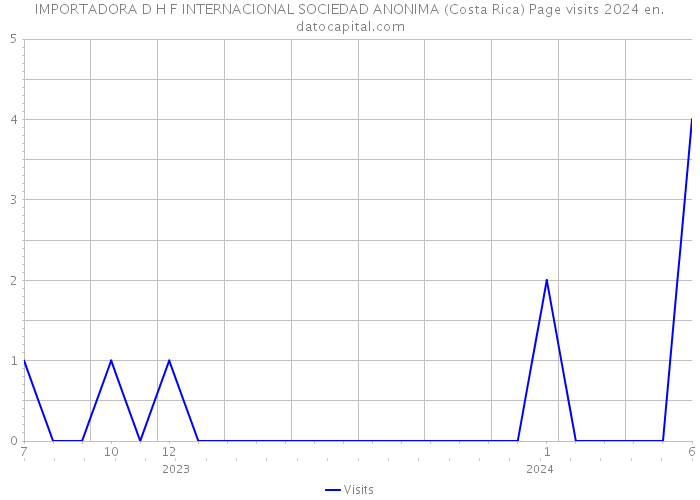 IMPORTADORA D H F INTERNACIONAL SOCIEDAD ANONIMA (Costa Rica) Page visits 2024 