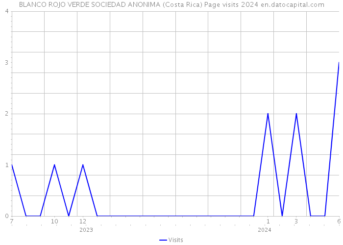 BLANCO ROJO VERDE SOCIEDAD ANONIMA (Costa Rica) Page visits 2024 