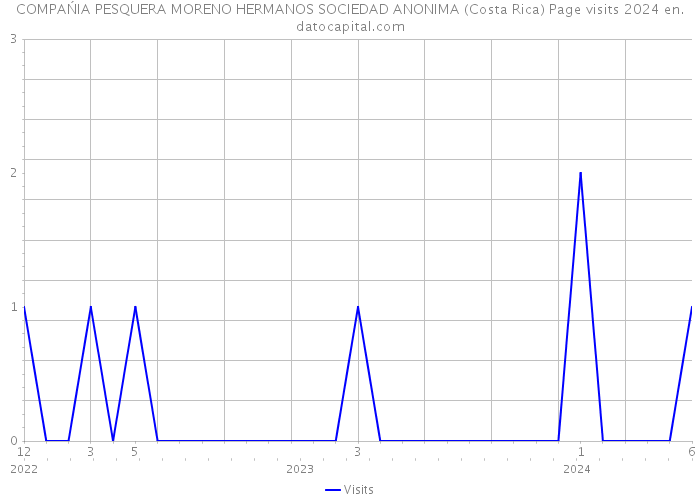 COMPAŃIA PESQUERA MORENO HERMANOS SOCIEDAD ANONIMA (Costa Rica) Page visits 2024 
