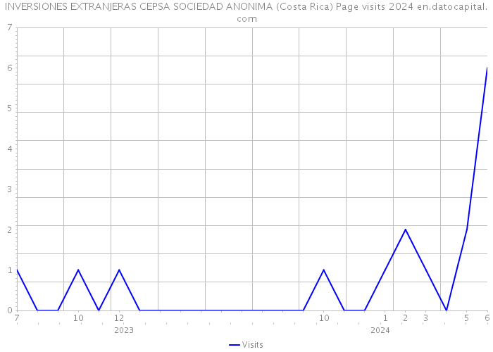 INVERSIONES EXTRANJERAS CEPSA SOCIEDAD ANONIMA (Costa Rica) Page visits 2024 