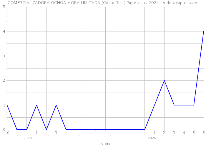 COMERCIALIZADORA OCHOA MORA LIMITADA (Costa Rica) Page visits 2024 