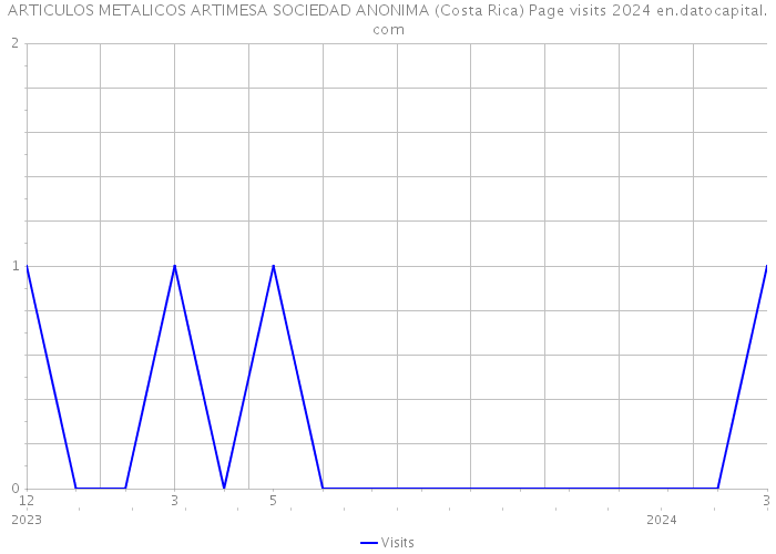 ARTICULOS METALICOS ARTIMESA SOCIEDAD ANONIMA (Costa Rica) Page visits 2024 