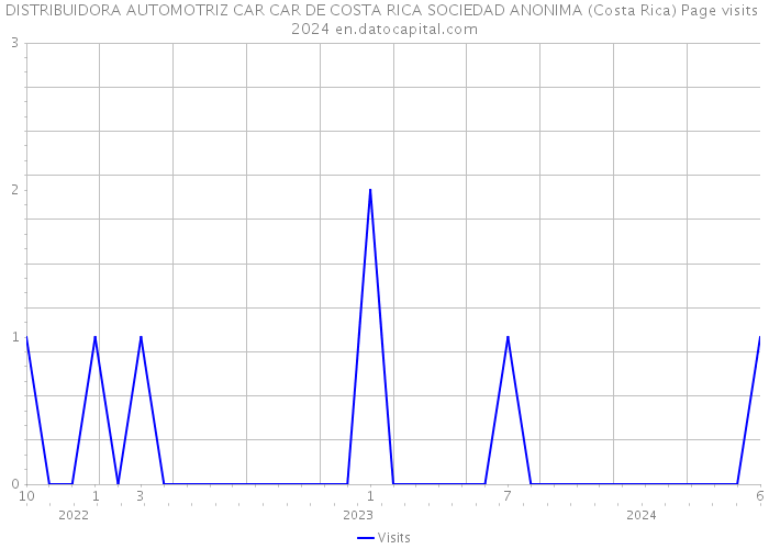 DISTRIBUIDORA AUTOMOTRIZ CAR CAR DE COSTA RICA SOCIEDAD ANONIMA (Costa Rica) Page visits 2024 