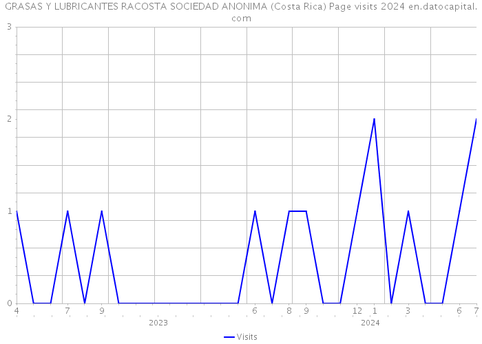 GRASAS Y LUBRICANTES RACOSTA SOCIEDAD ANONIMA (Costa Rica) Page visits 2024 