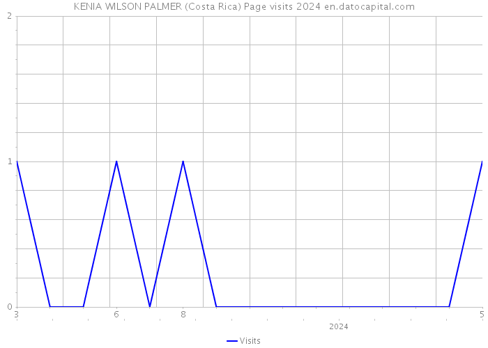KENIA WILSON PALMER (Costa Rica) Page visits 2024 