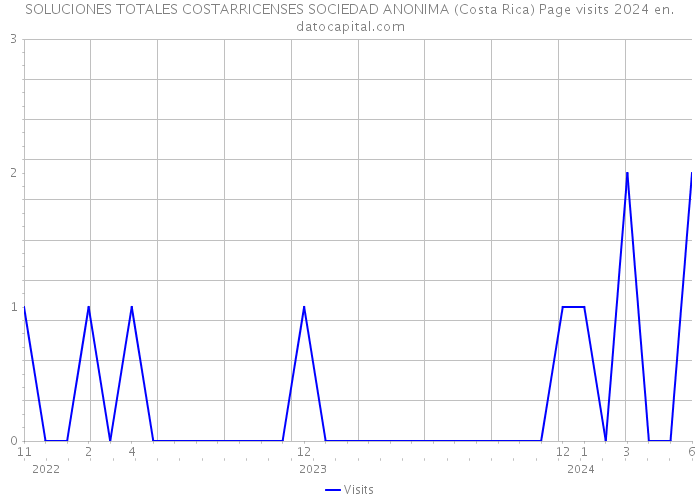 SOLUCIONES TOTALES COSTARRICENSES SOCIEDAD ANONIMA (Costa Rica) Page visits 2024 