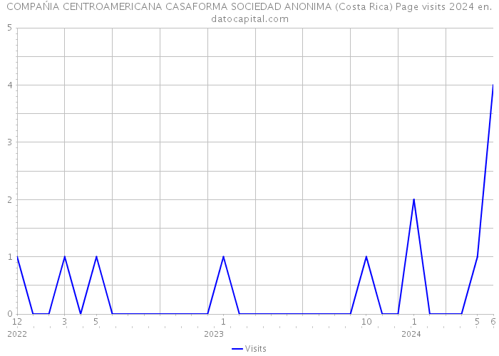 COMPAŃIA CENTROAMERICANA CASAFORMA SOCIEDAD ANONIMA (Costa Rica) Page visits 2024 