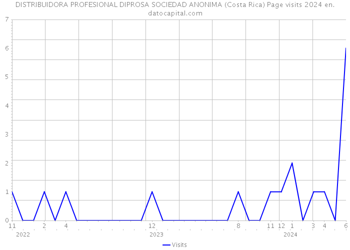 DISTRIBUIDORA PROFESIONAL DIPROSA SOCIEDAD ANONIMA (Costa Rica) Page visits 2024 