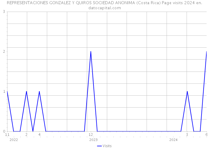 REPRESENTACIONES GONZALEZ Y QUIROS SOCIEDAD ANONIMA (Costa Rica) Page visits 2024 