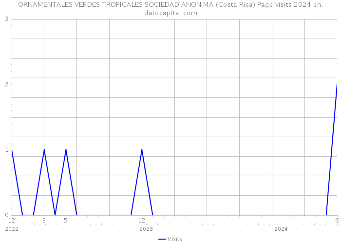ORNAMENTALES VERDES TROPICALES SOCIEDAD ANONIMA (Costa Rica) Page visits 2024 