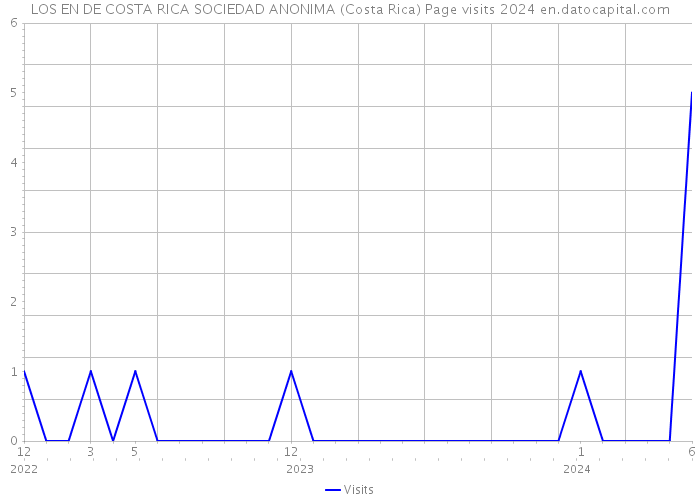 LOS EN DE COSTA RICA SOCIEDAD ANONIMA (Costa Rica) Page visits 2024 