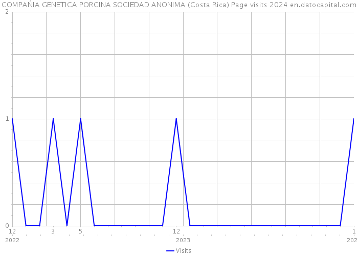 COMPAŃIA GENETICA PORCINA SOCIEDAD ANONIMA (Costa Rica) Page visits 2024 