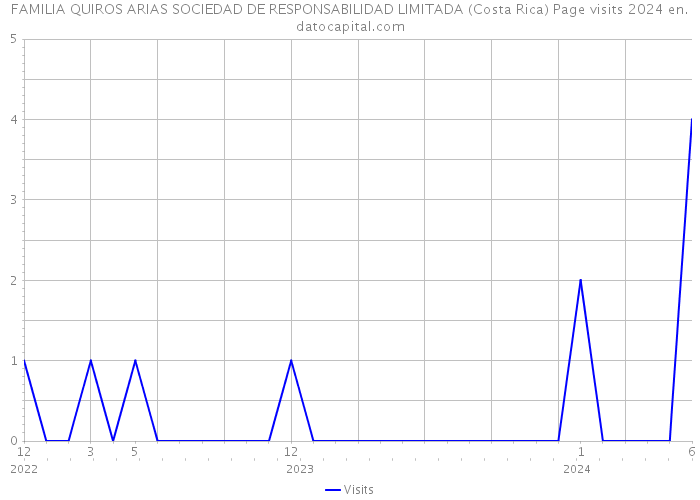 FAMILIA QUIROS ARIAS SOCIEDAD DE RESPONSABILIDAD LIMITADA (Costa Rica) Page visits 2024 