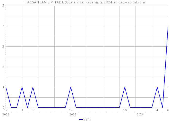 TACSAN LAM LIMITADA (Costa Rica) Page visits 2024 