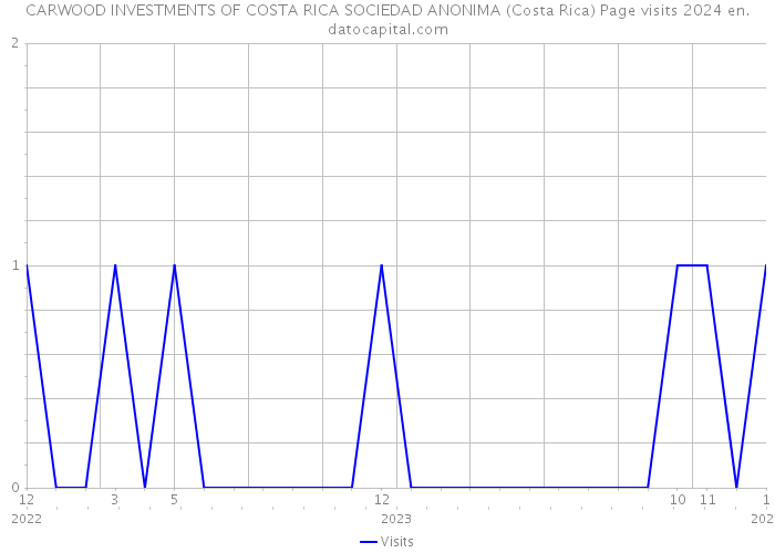 CARWOOD INVESTMENTS OF COSTA RICA SOCIEDAD ANONIMA (Costa Rica) Page visits 2024 