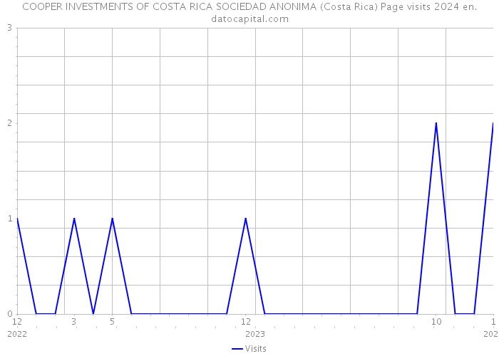 COOPER INVESTMENTS OF COSTA RICA SOCIEDAD ANONIMA (Costa Rica) Page visits 2024 