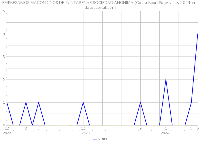 EMPRESARIOS MACONDINOS DE PUNTARENAS SOCIEDAD ANONIMA (Costa Rica) Page visits 2024 