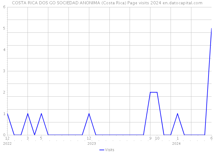 COSTA RICA DOS GO SOCIEDAD ANONIMA (Costa Rica) Page visits 2024 