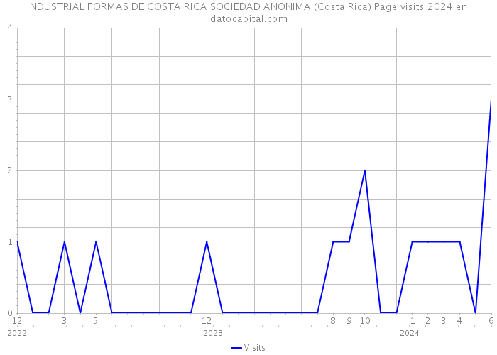 INDUSTRIAL FORMAS DE COSTA RICA SOCIEDAD ANONIMA (Costa Rica) Page visits 2024 