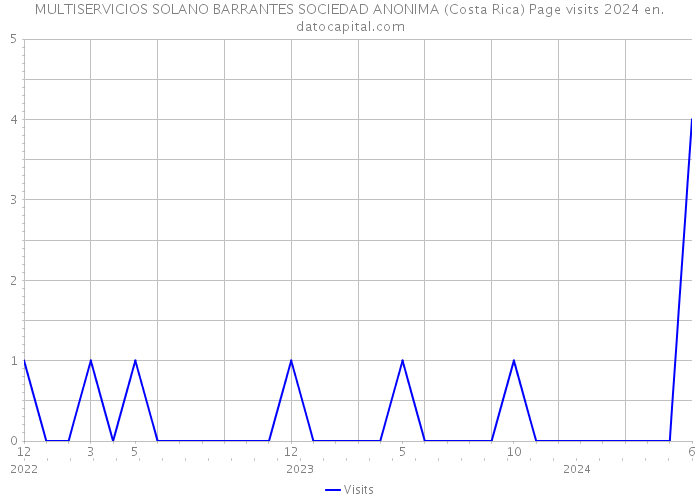MULTISERVICIOS SOLANO BARRANTES SOCIEDAD ANONIMA (Costa Rica) Page visits 2024 