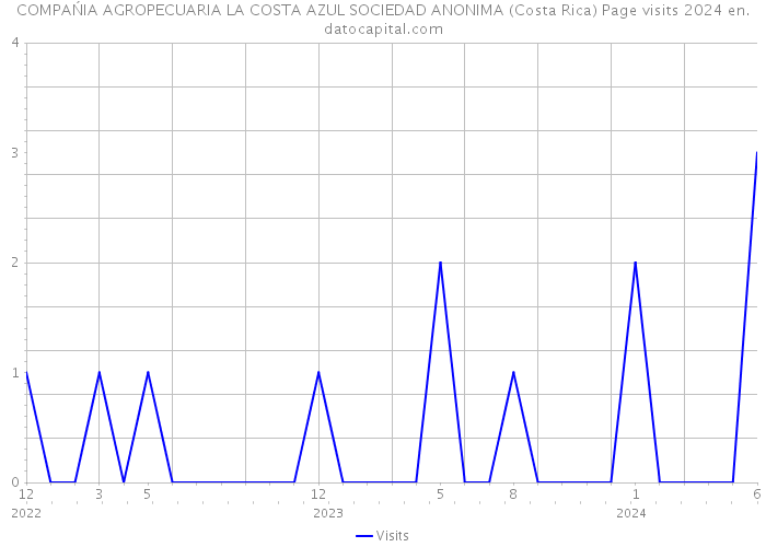 COMPAŃIA AGROPECUARIA LA COSTA AZUL SOCIEDAD ANONIMA (Costa Rica) Page visits 2024 