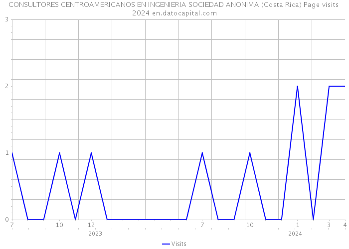 CONSULTORES CENTROAMERICANOS EN INGENIERIA SOCIEDAD ANONIMA (Costa Rica) Page visits 2024 