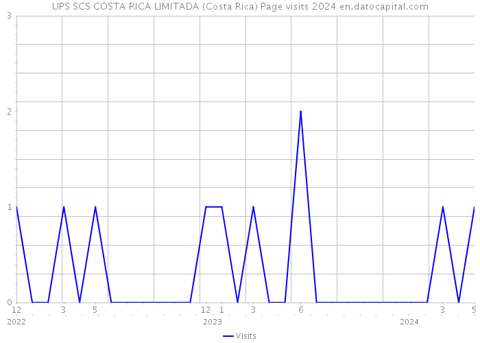 UPS SCS COSTA RICA LIMITADA (Costa Rica) Page visits 2024 