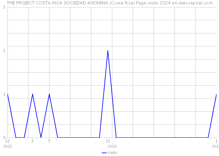 THE PROJECT COSTA RICA SOCIEDAD ANONIMA (Costa Rica) Page visits 2024 